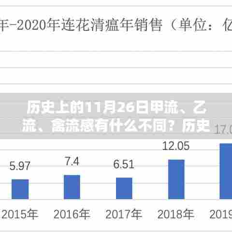 历史上的11月26日，甲流、乙流与禽流感的差异解析