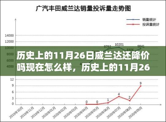 历史上的11月26日威兰达降价趋势及其现状探讨,降价持续?现状如何?