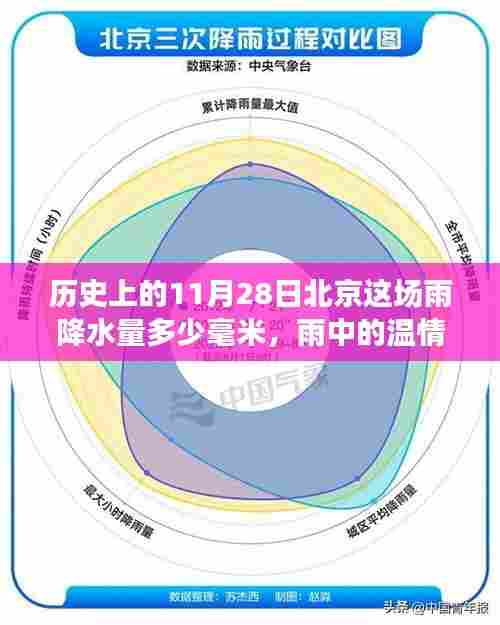 北京11月28日雨中温情纽带与降水量回顾