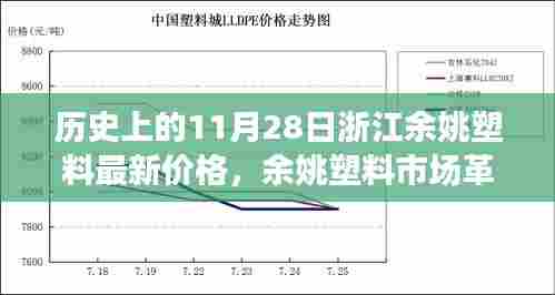 浙江余姚塑料市场革新篇章,探寻智能塑料价格科技前沿之旅——历史上的11月28日余姚塑料最新价格回顾与展望