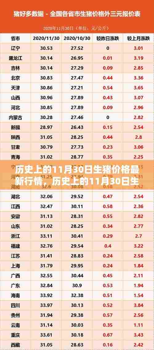 历史上的11月30日生猪价格深度解析及最新行情