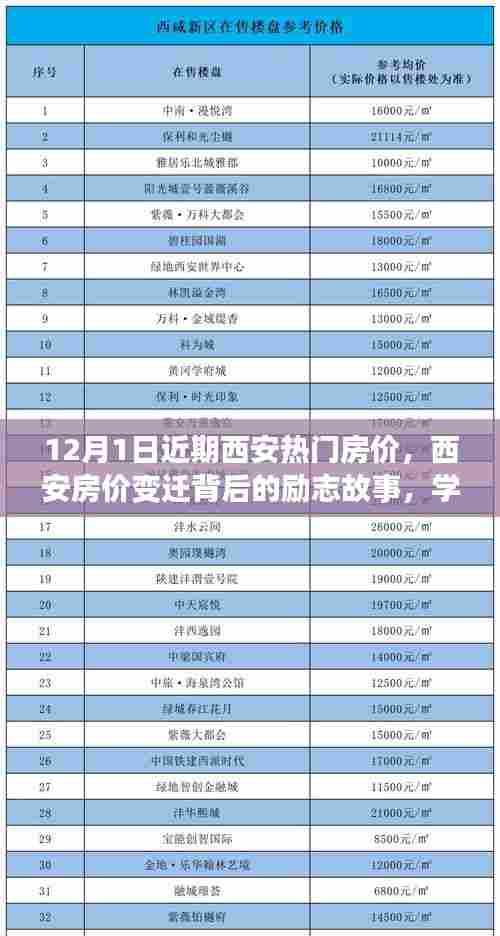 西安房价变迁背后的励志故事,学习成长,自信闪耀,拥抱变化——12月最新房价概览