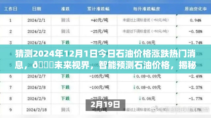 揭秘未来视界，智能预测石油价格走势，明日油价涨跌趋势预测先锋——今日石油价格动态分析