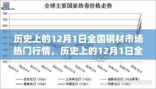 历史上的12月1日全国钢材市场热门行情深度解析