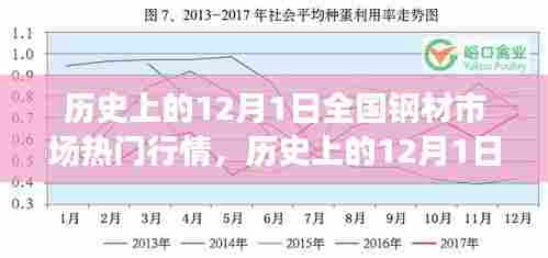 历史上的12月1日全国钢材市场热门行情深度解析