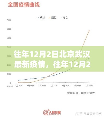 北京武汉疫情态势分析，往年12月2日的观察与观点分享