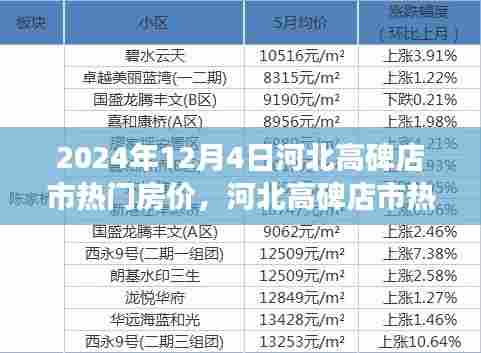 河北高碑店市热门房价及其背后的故事与温馨时光(2024年12月4日)
