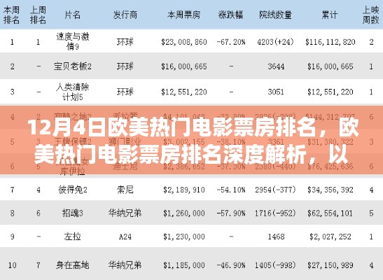 欧美热门电影票房排名深度解析，以观察点12月4日为例的票房报告