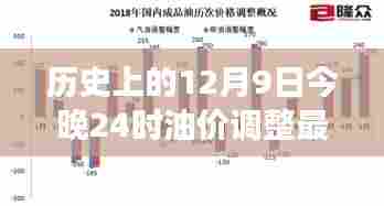 历史上的今天深度解读，油价调整背后的故事与最新动态，今日油价调整最新消息