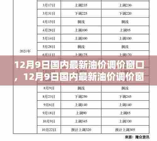 12月9日国内油价调价窗口全面评测与介绍