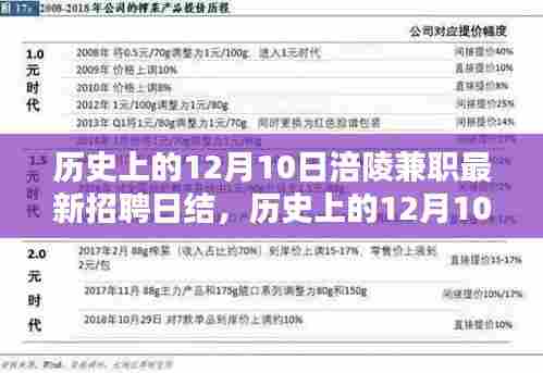 历史上的12月10日涪陵兼职招聘日结深度评测与最新资讯
