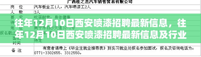 往年12月10日西安喷漆招聘最新信息及行业趋势深度解析