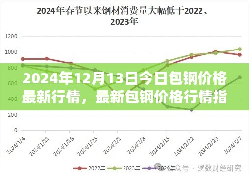 2024年包钢价格行情指南，最新价格、获取与分析方法（初学者版）