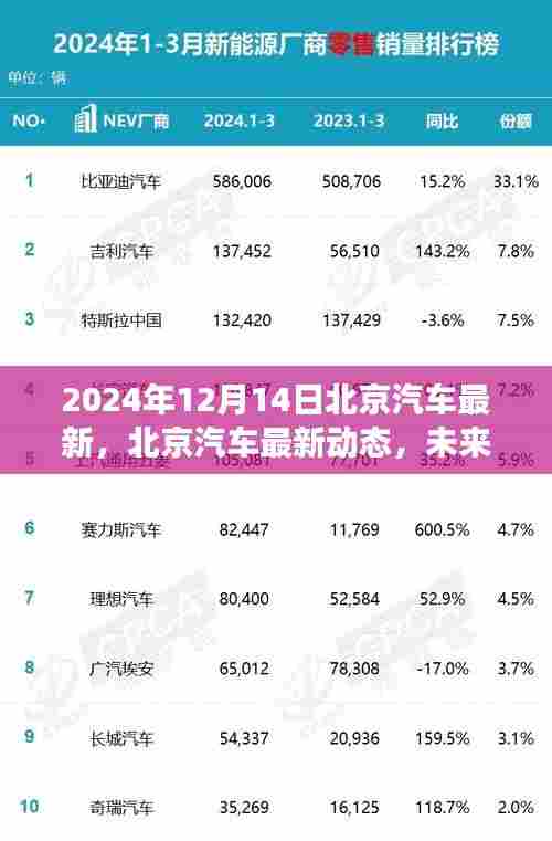 北京汽车最新动态及未来展望,科技创新引领发展之路(2024年12月14日)