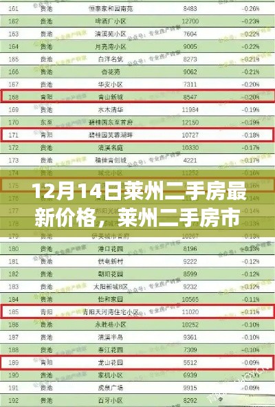 莱州二手房市场最新动态,价格分析与解读(12月版)
