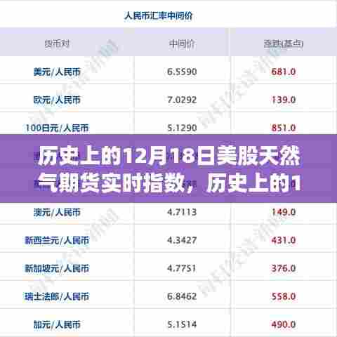 探寻市场波动背后的故事，历史上的12月18日美股天然气期货实时指数分析