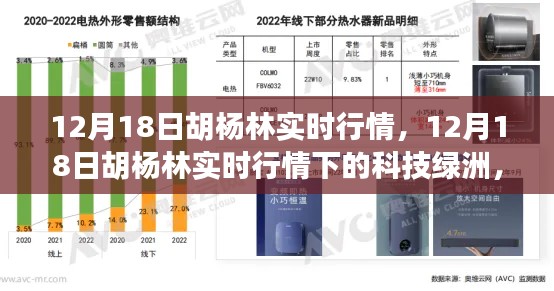 12月18日胡杨林实时行情,科技绿洲展现智能魅力,引领未来生活新潮流