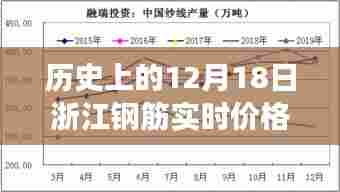 深度探究,历史上的12月18日浙江钢筋实时价格走势及其影响分析
