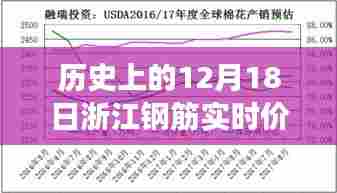 深度探究,历史上的12月18日浙江钢筋实时价格走势及其影响分析