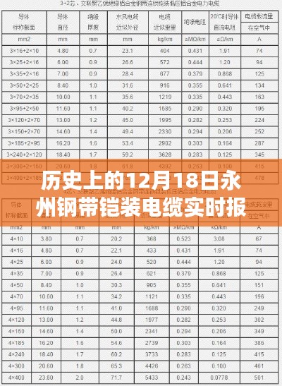 历史上的12月18日永州钢带铠装电缆报价回顾与影响