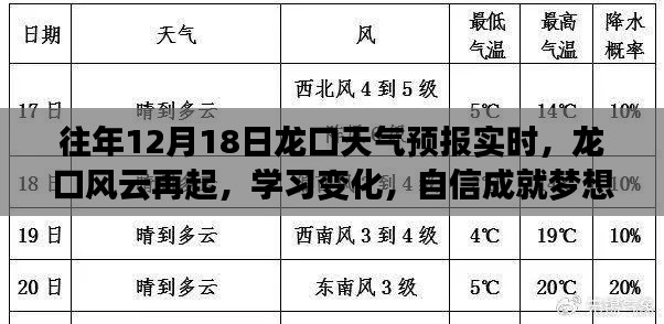 龙口风云变幻，天气预报实时更新，学习成就梦想天空