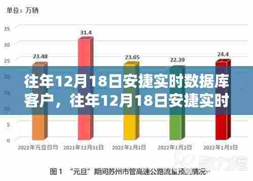 深度解析与观点阐述，安捷实时数据库客户历年12月18日表现概览及洞察
