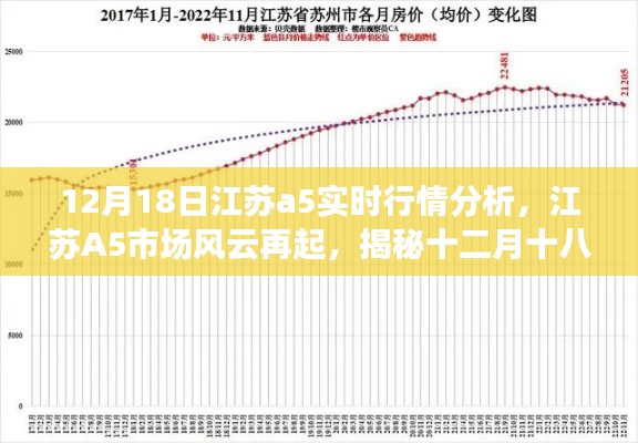 揭秘江苏A5市场风云变幻,十二月十八日实时行情深度分析