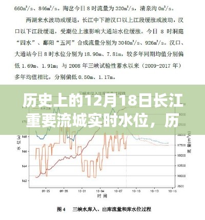 长江重要流域实时水位分析,历史12月18日水位回顾与深度解读