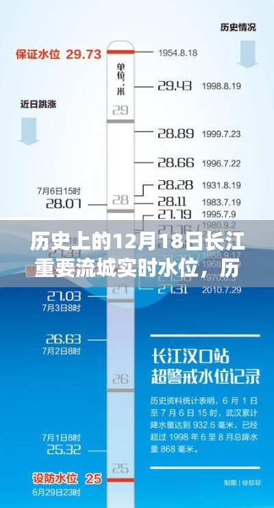 长江重要流域实时水位分析,历史12月18日水位回顾与深度解读