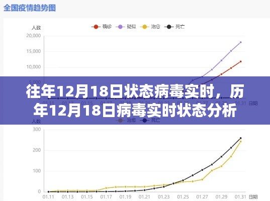 历年12月18日病毒实时状态解析与观察