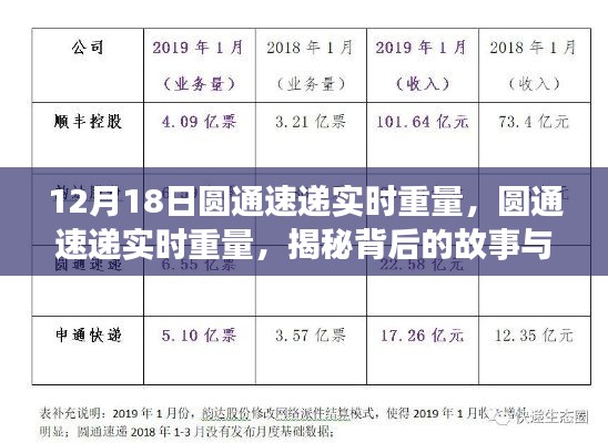 揭秘圆通速递实时重量的幕后故事与影响,最新动态解析(12月18日)