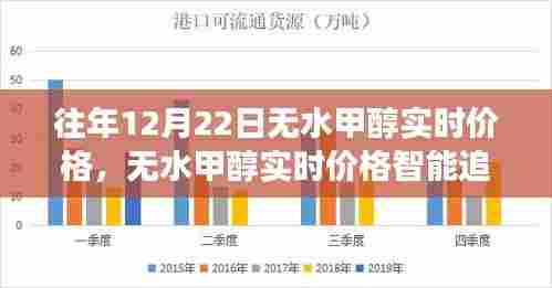 科技引领未来能源市场新纪元,无水甲醇实时价格智能追踪报告(往年12月22日数据)