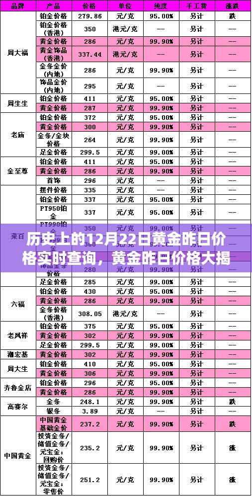 历史上的12月22日黄金价格揭秘,洞悉市场风云,实时查询黄金行情