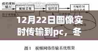 冬至光辉照耀,图像实时传输技术迈向新纪元,12月22日实时传输至PC端