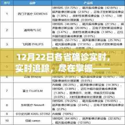 12月22日各省确诊实时追踪,高科技产品带你亲历新时代