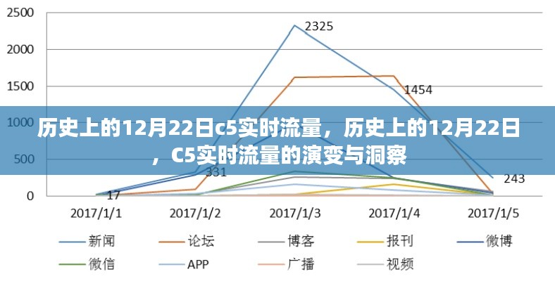 历史上的12月22日C5实时流量演变与洞察
