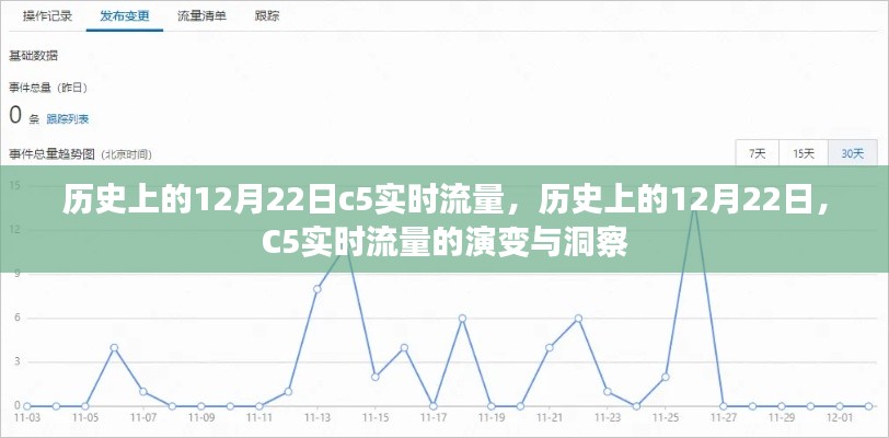 历史上的12月22日C5实时流量演变与洞察