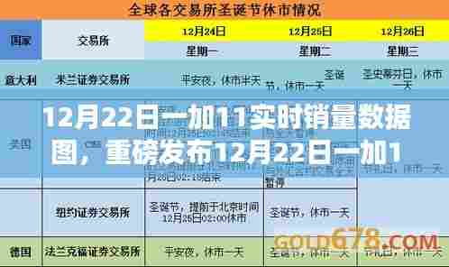 重磅发布,12月22日一加11销量创新高,实时数据图揭示科技魅力与未来潮流趋势