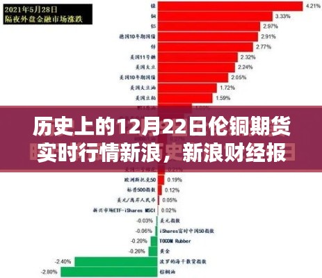 历史上的12月22日伦铜期货实时行情深度解析——新浪财经报道