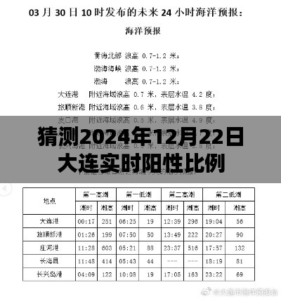 大连实时阳性比例预测(2024年12月22日)