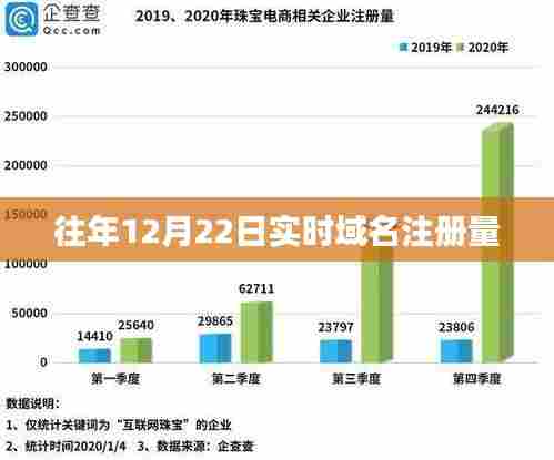历年12月22日域名注册量实时统计,希望符合您的要求,您也可酌情调整。