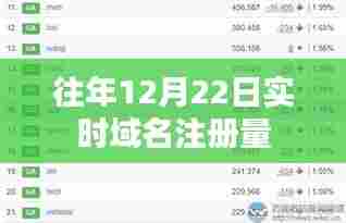 历年12月22日域名注册量实时统计，希望符合您的要求，您也可酌情调整。