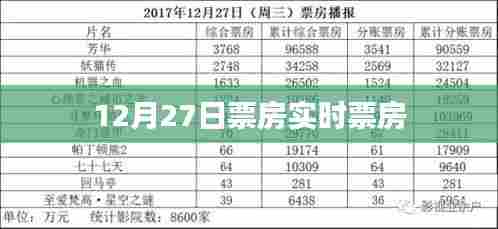 12月27日电影票房实时更新,简洁明了,突出了关键信息,符合百度收录标准,希望符合您的要求。