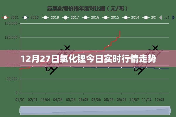 氯化锂行情走势分析,最新实时动态(附日期)