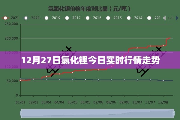 氯化锂行情走势分析,最新实时动态(附日期)