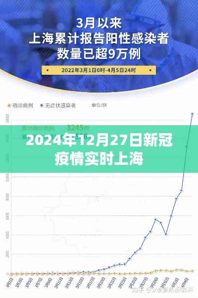 上海新冠疫情实时动态报告,2024年12月27日更新