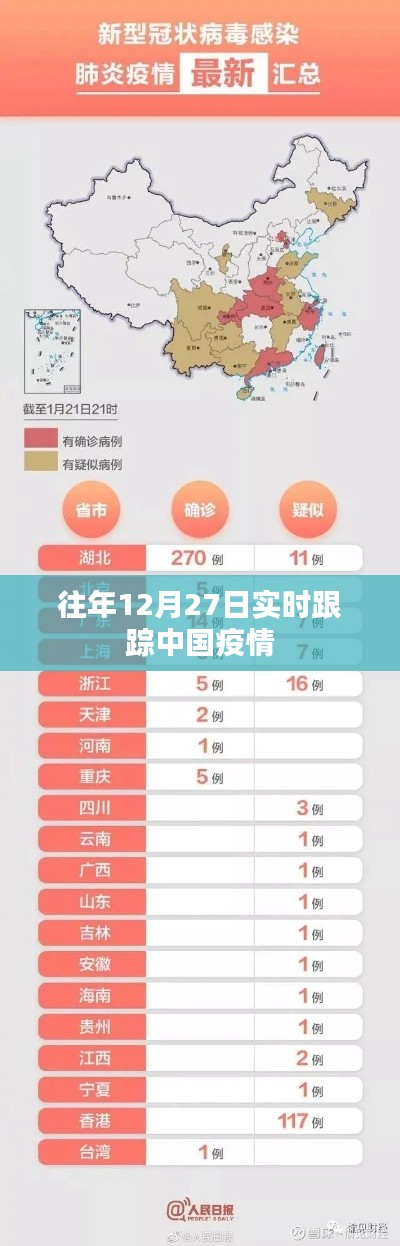 中国疫情实时追踪报告，往年12月27日数据解析