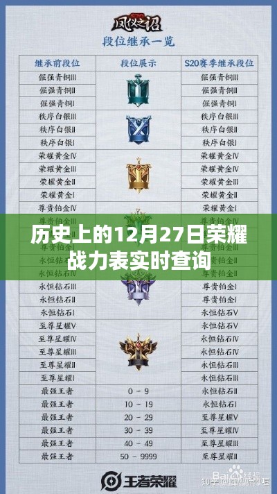 历史上的荣耀战力表，12月27日实时查询指南，希望符合您的要求，您也可酌情调整。