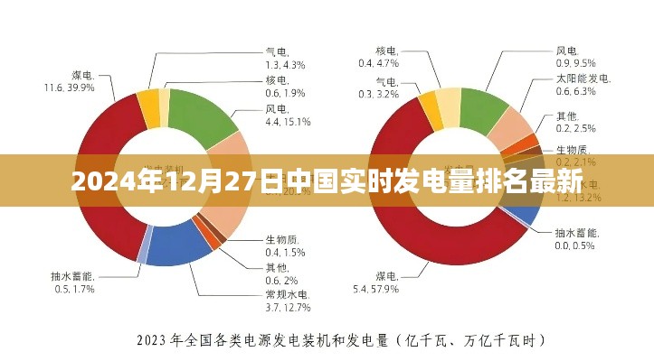 中国实时发电量排名最新更新(2024年12月27日)