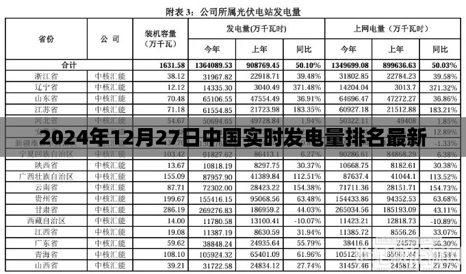 中国实时发电量排名最新更新(2024年12月27日)